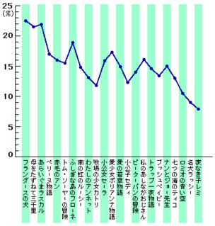 名劇視聴率グラフ
