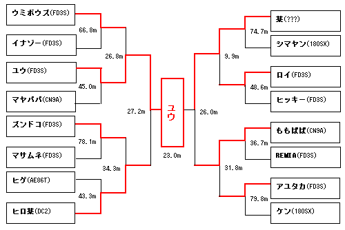 八方復路トーナメント表